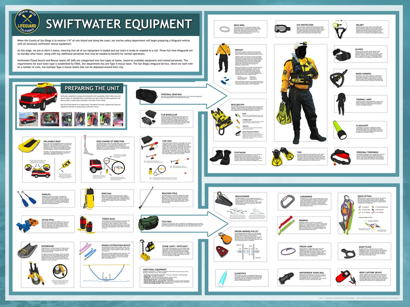 Swiftwater Training Poster